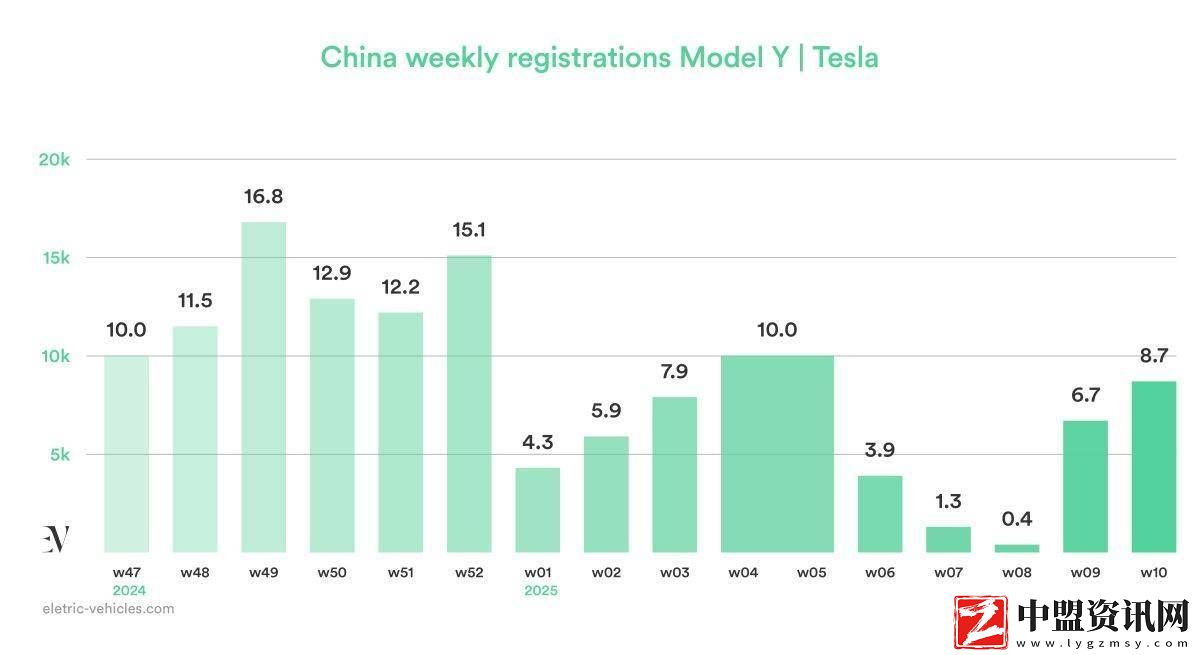 特斯拉新款Model-Y在華加速量產(chǎn)-周注冊量顯著增長！