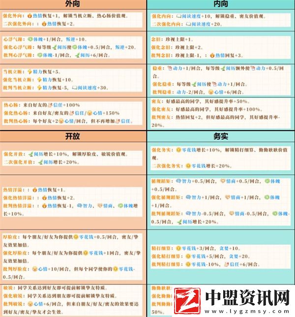 學(xué)生時代開局人格選擇推薦