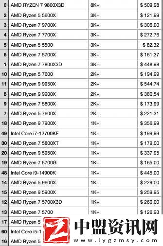 AMD銳龍CPU二月銷量霸榜
