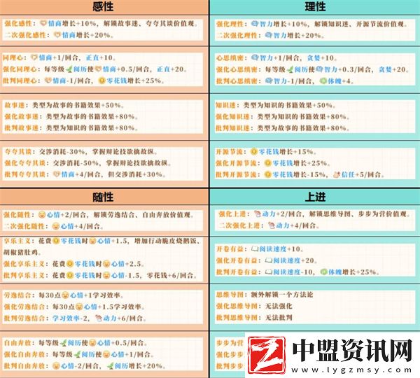學(xué)生時代開局人格選擇推薦
