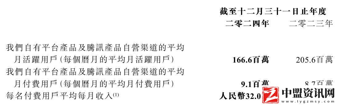 閱文集團2024年收入增15.8%至81.2億-IP運營亮眼-卻由盈轉(zhuǎn)虧