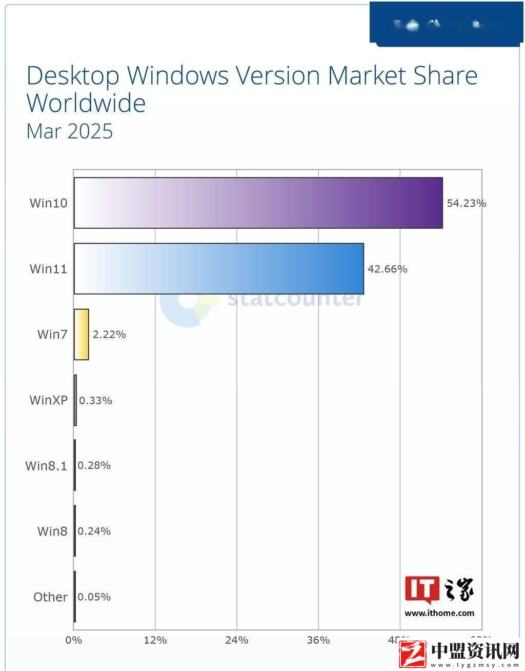 Windows版本分布新變化：Win11追趕Win10差距大幅縮小