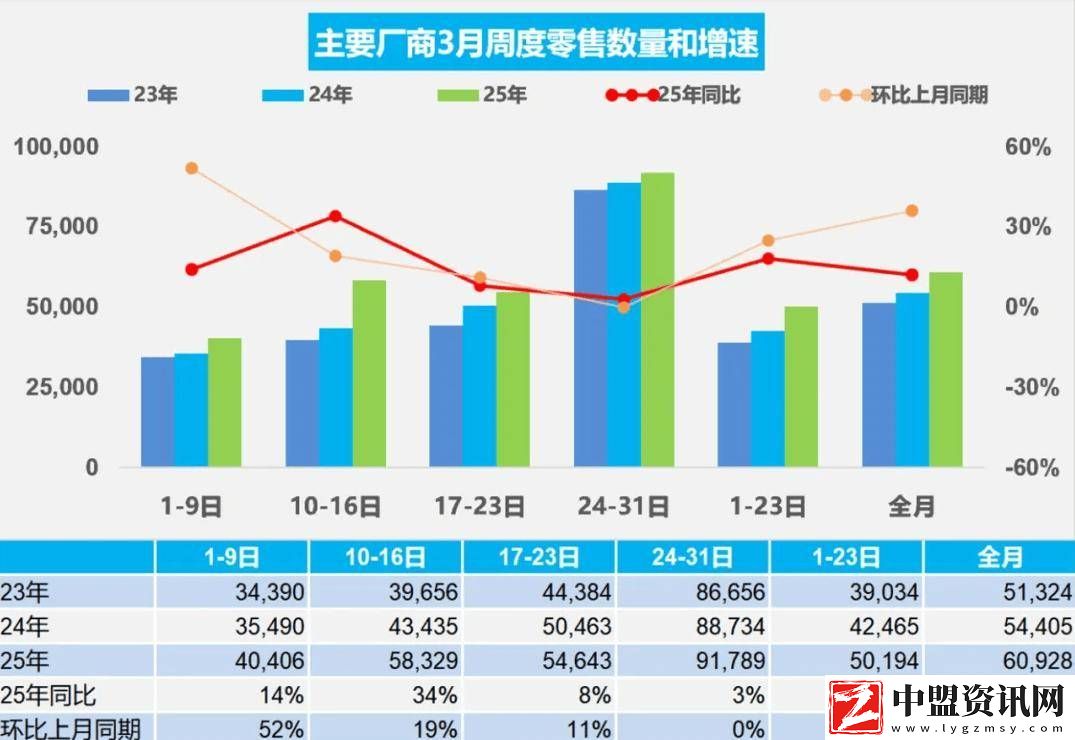 3月全國(guó)乘用車(chē)零售量大增12%-新能源市場(chǎng)表現(xiàn)搶眼！