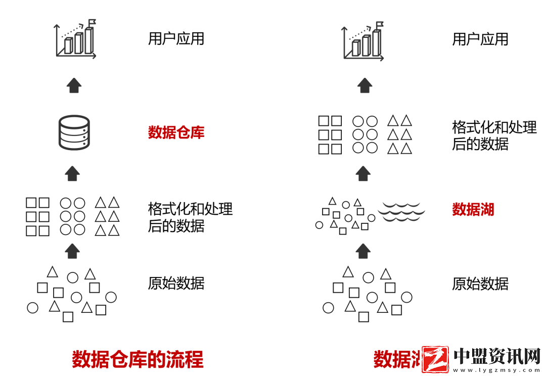 到底什么是“數(shù)據(jù)湖”