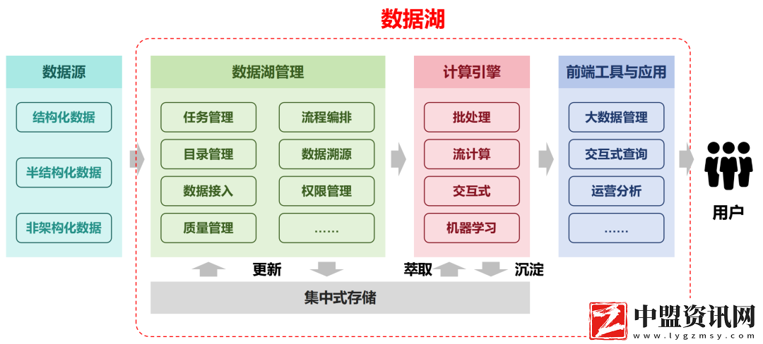 到底什么是“數(shù)據(jù)湖”