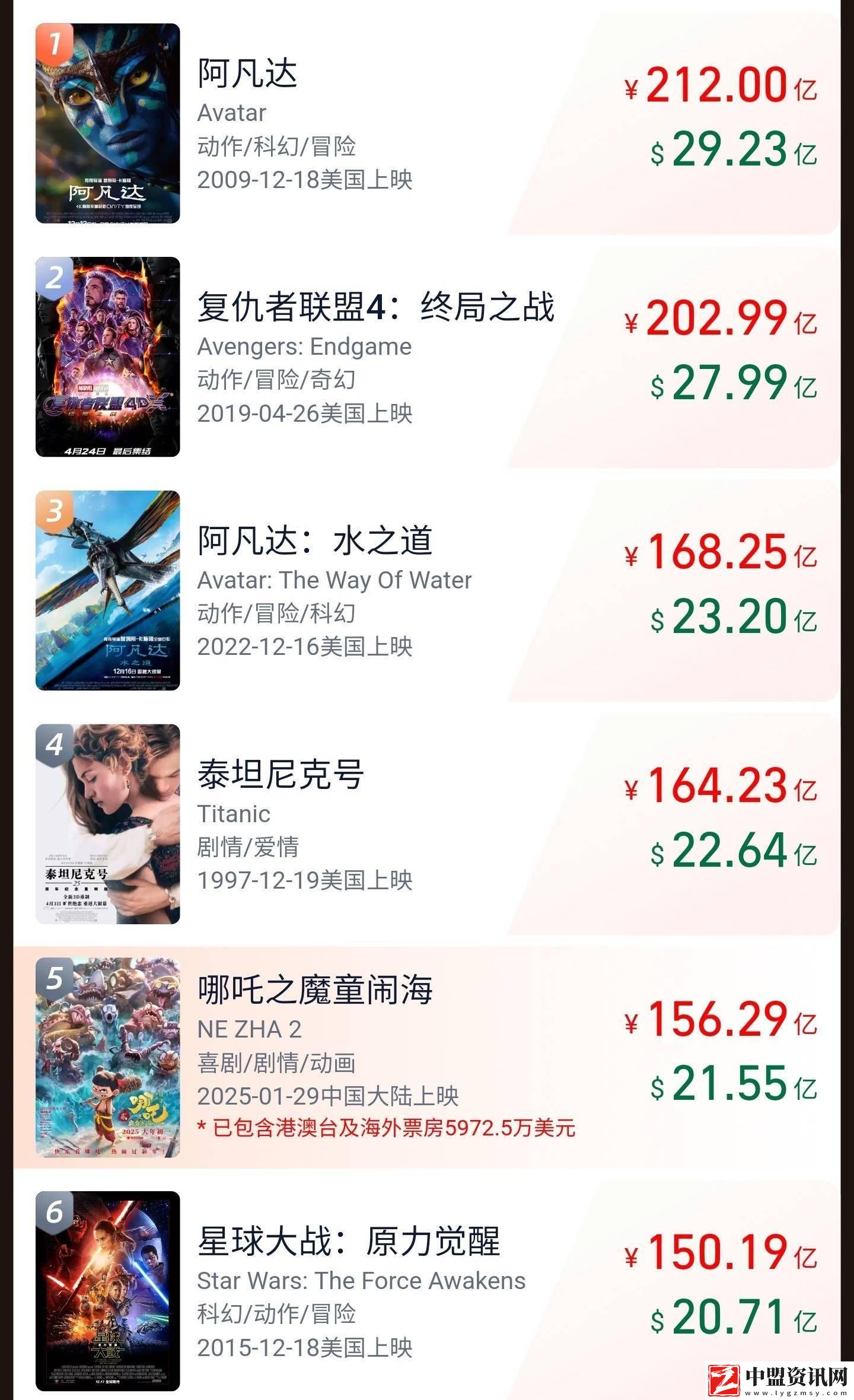 哪吒2領(lǐng)跑2025年度票房-總票房突破250億大關(guān)！