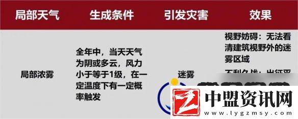 率土之濱新增天氣類型介紹沙塵暴風災迷霧效果介紹