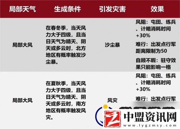 率土之濱新增天氣類型介紹沙塵暴風災迷霧效果介紹