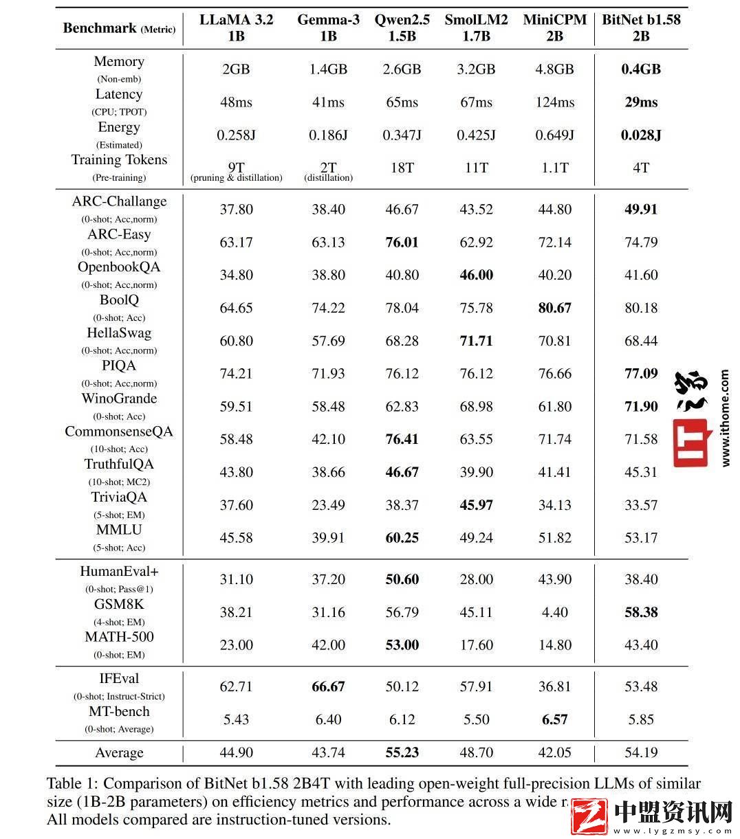 微軟發(fā)布BitNet-b1.58-2B4T-以低精度架構(gòu)實(shí)現(xiàn)高效大型語(yǔ)言模型