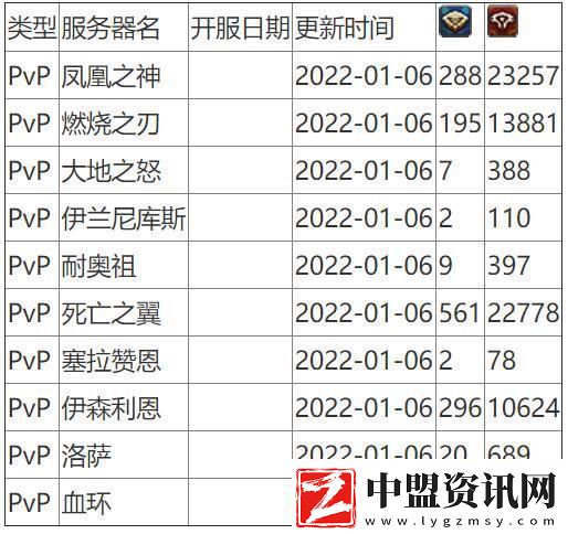 魔獸世界人口普查2024懷舊服