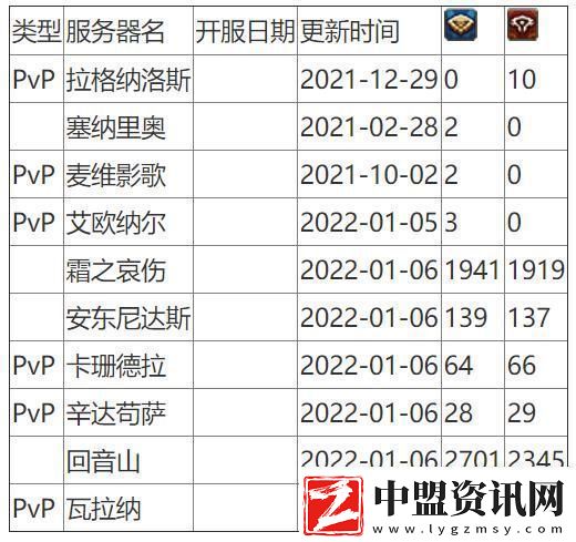 魔獸世界人口普查2024懷舊服