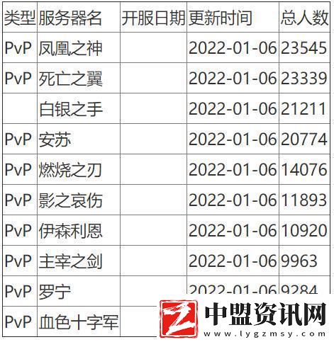 魔獸世界人口普查2024懷舊服