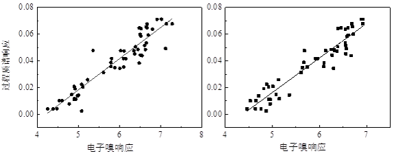 图 5. 电子鼻响应和过程质谱响应线性拟合